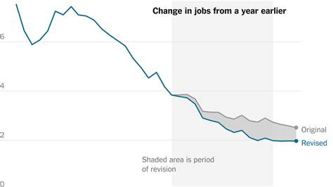 U.S. Added 818,000 Fewer Jobs Than Reported Earlier.